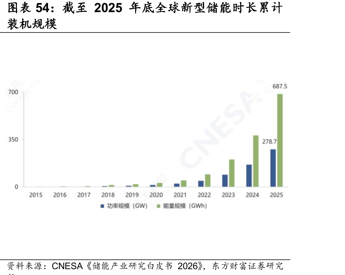 截至2025年底全球新型储能时长累计