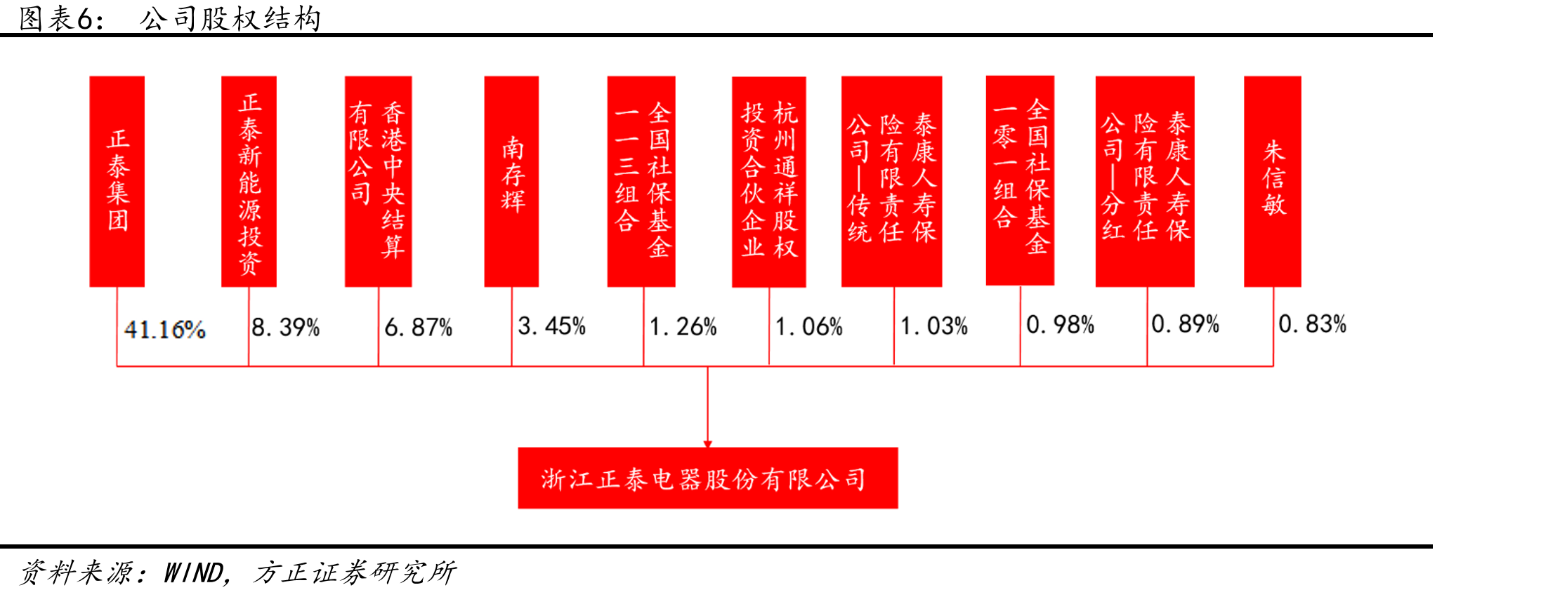 子公司正泰新能源发展历程_第5页