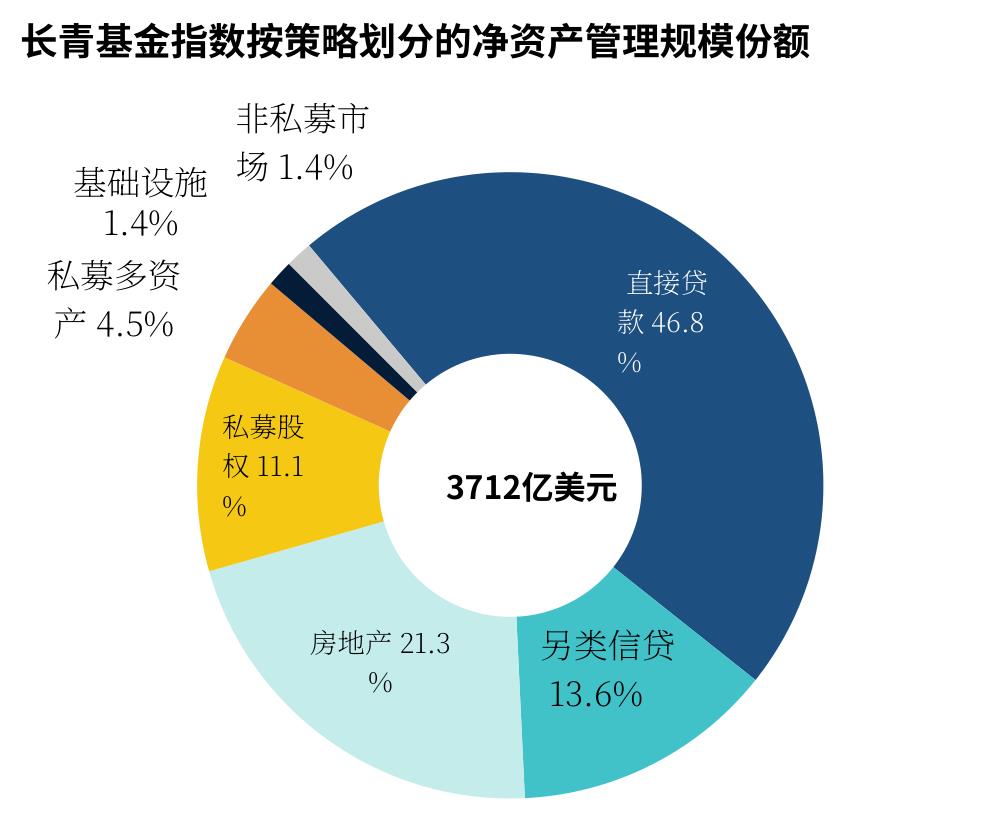 常青基金AUM策略分布：直接贷款独占近半壁江山，信贷策略合计逾六成