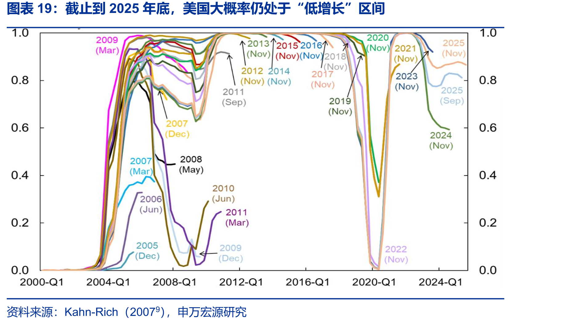 截止到2025年底，美国大概率仍处于“低增长”区间