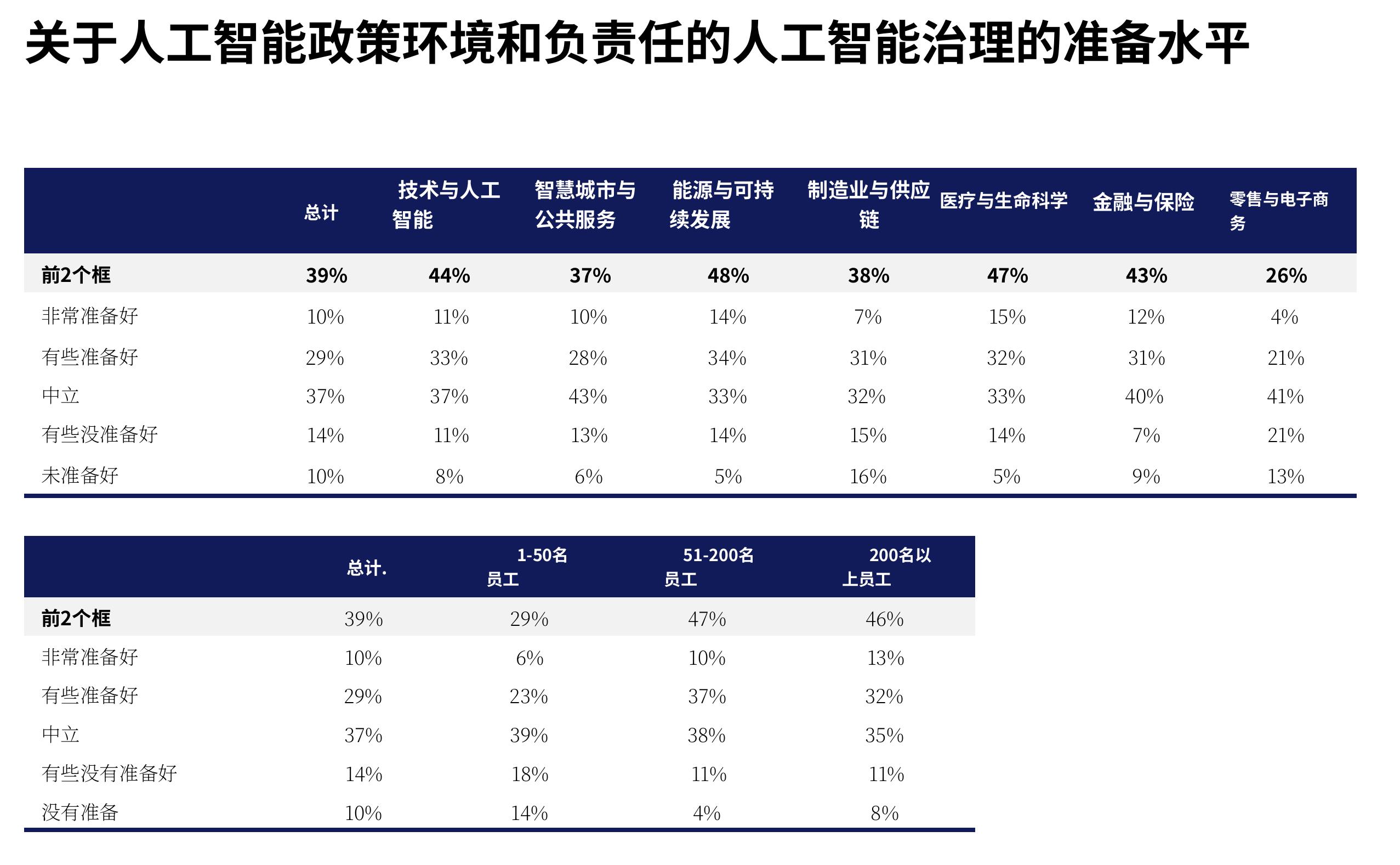 关于人工智能政策环境和负责任的人工智能治理的准备水平