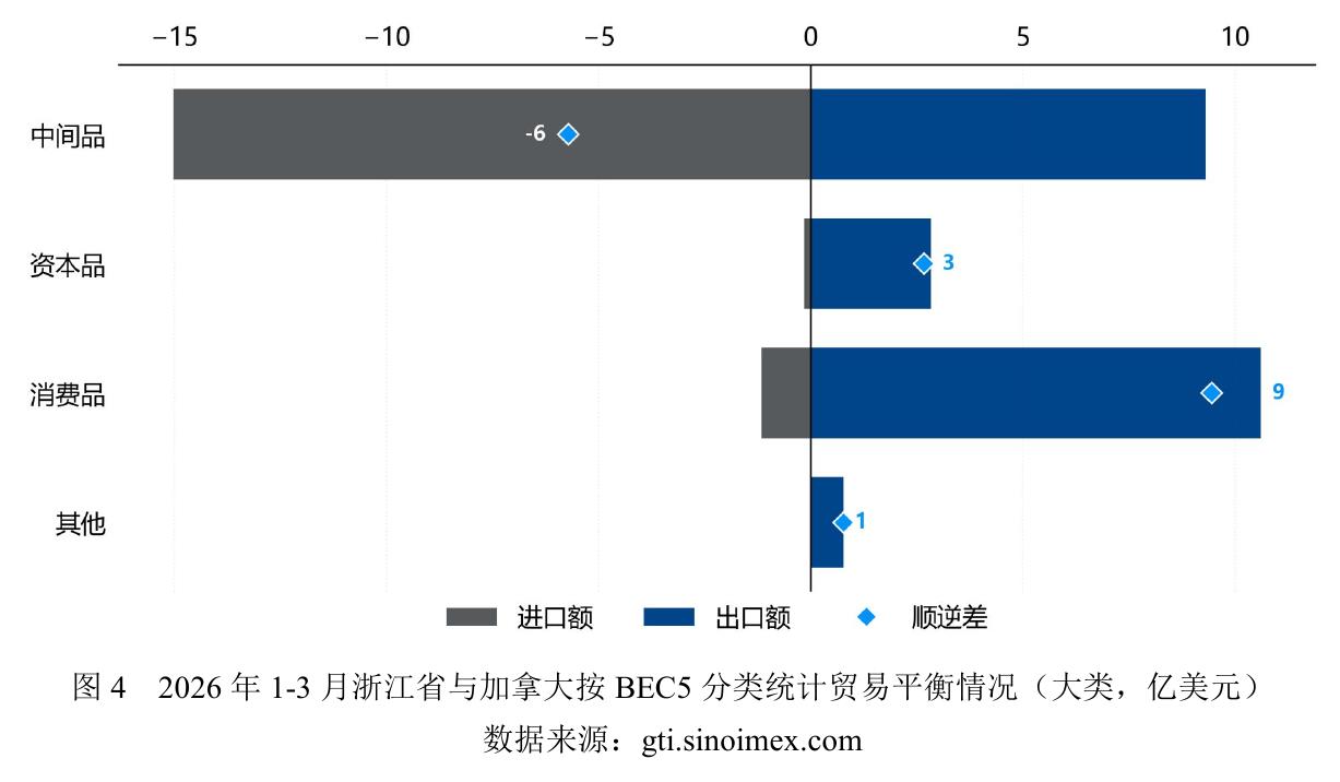 图42026年1-3月浙江省与加拿大按BEC5分类统计贸易平衡情况（大类，亿美元)