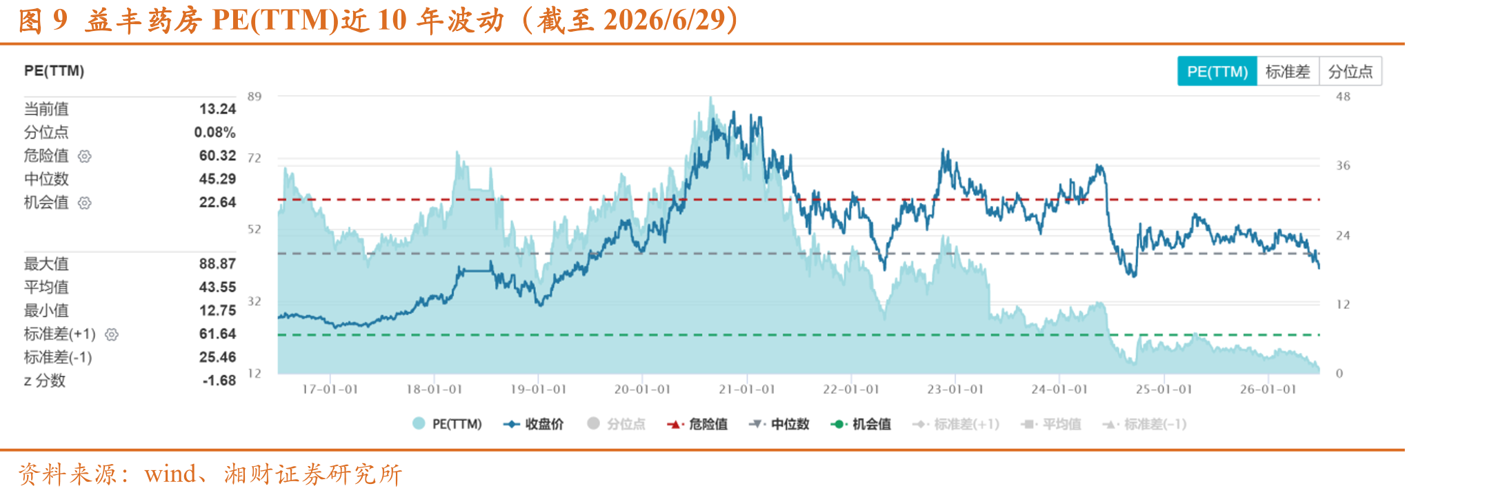 图9益丰药房PE(TTM)近10年波动（截至2026/6/29）