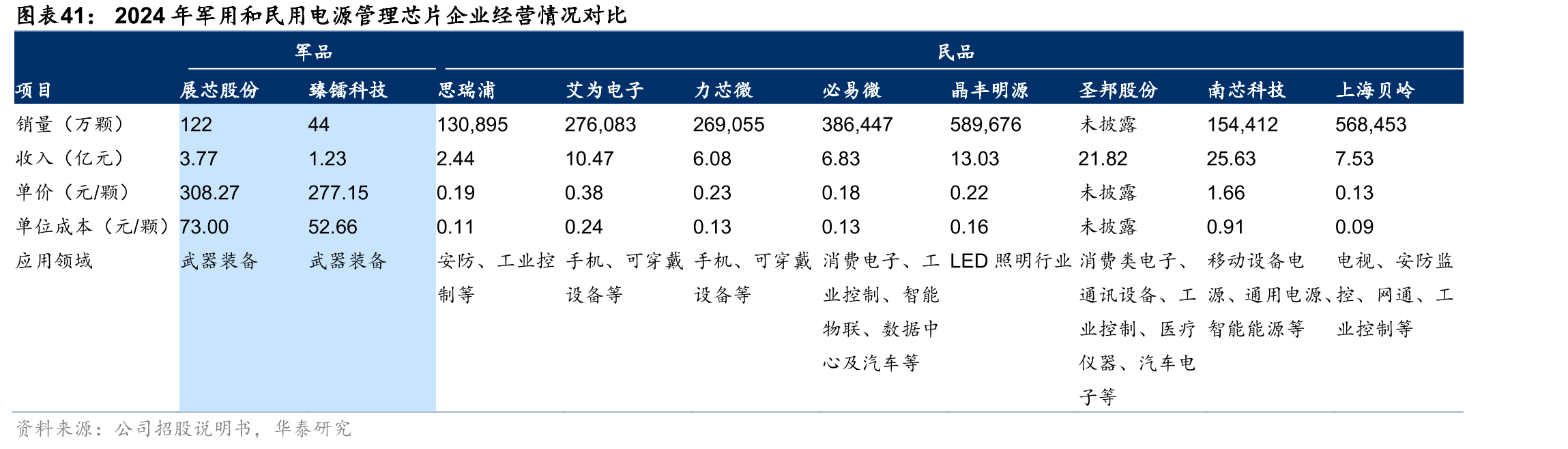 2024年军用和民用电源管理芯片企业经营情况对比