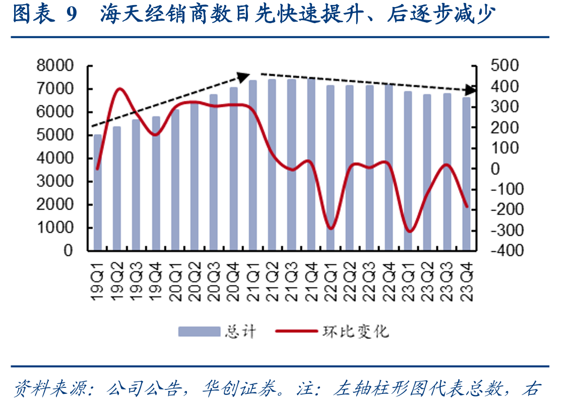 图表25海天味业酱油市占率分析讨论_第2页