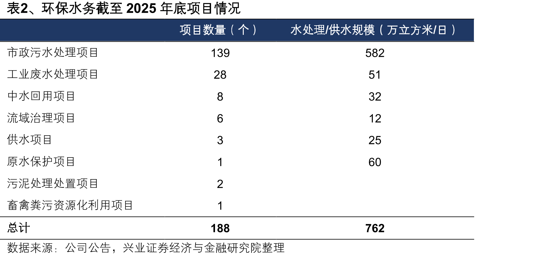 表2、环保水务截至2025年底项目情况