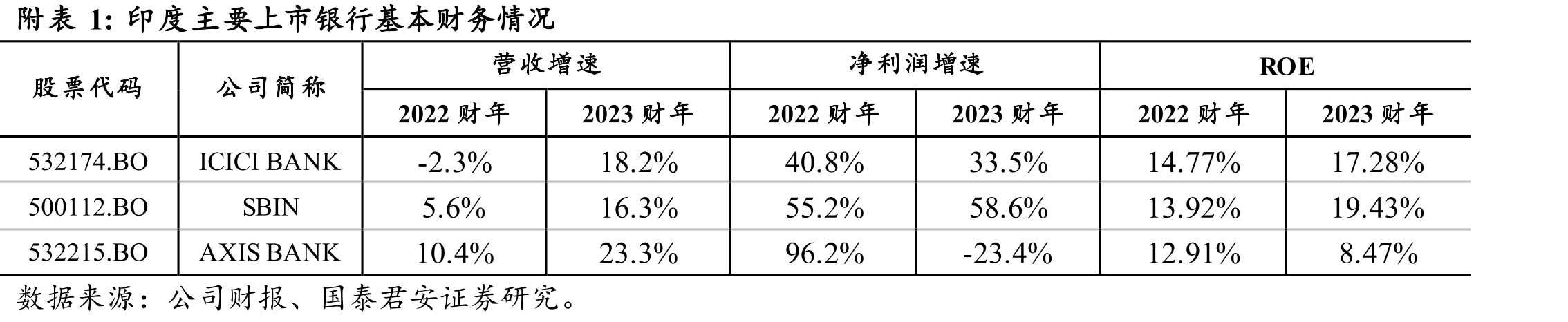 附表商业银行资产结构以贷款为主，2022财年起贷款占比提升_第3页