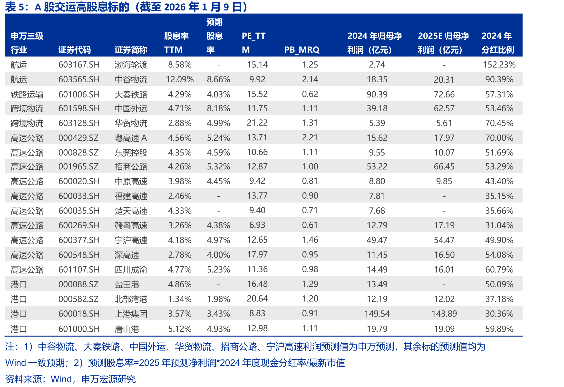 小灵便型散货船运价指数(BHSI)_第4页