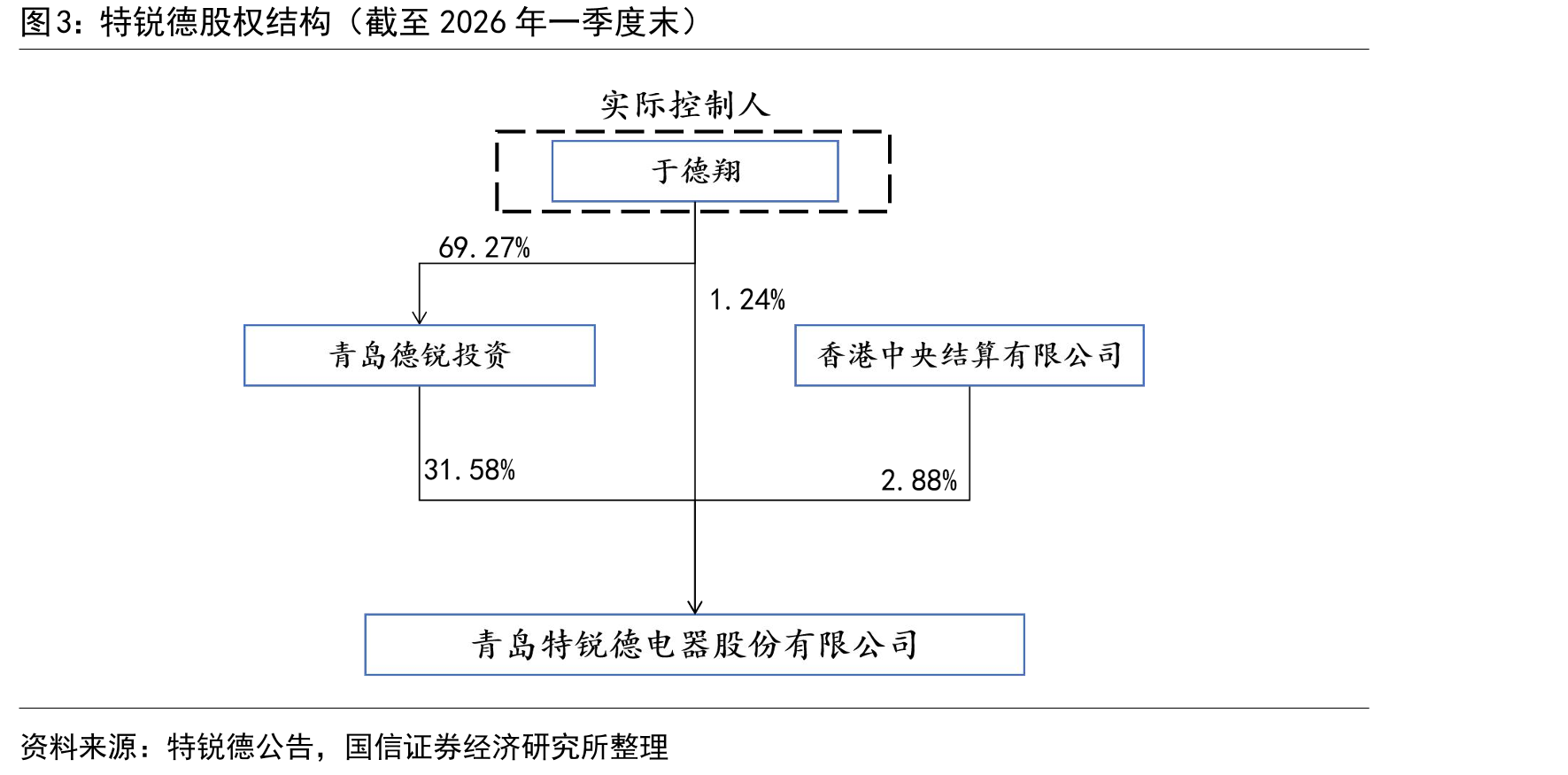 特锐德股权结构（截至2026年一季度末）