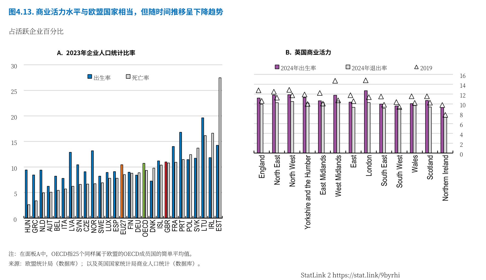 图4.13：.商业活力水平与欧盟国家相当，但随时间推移呈下降趋势
