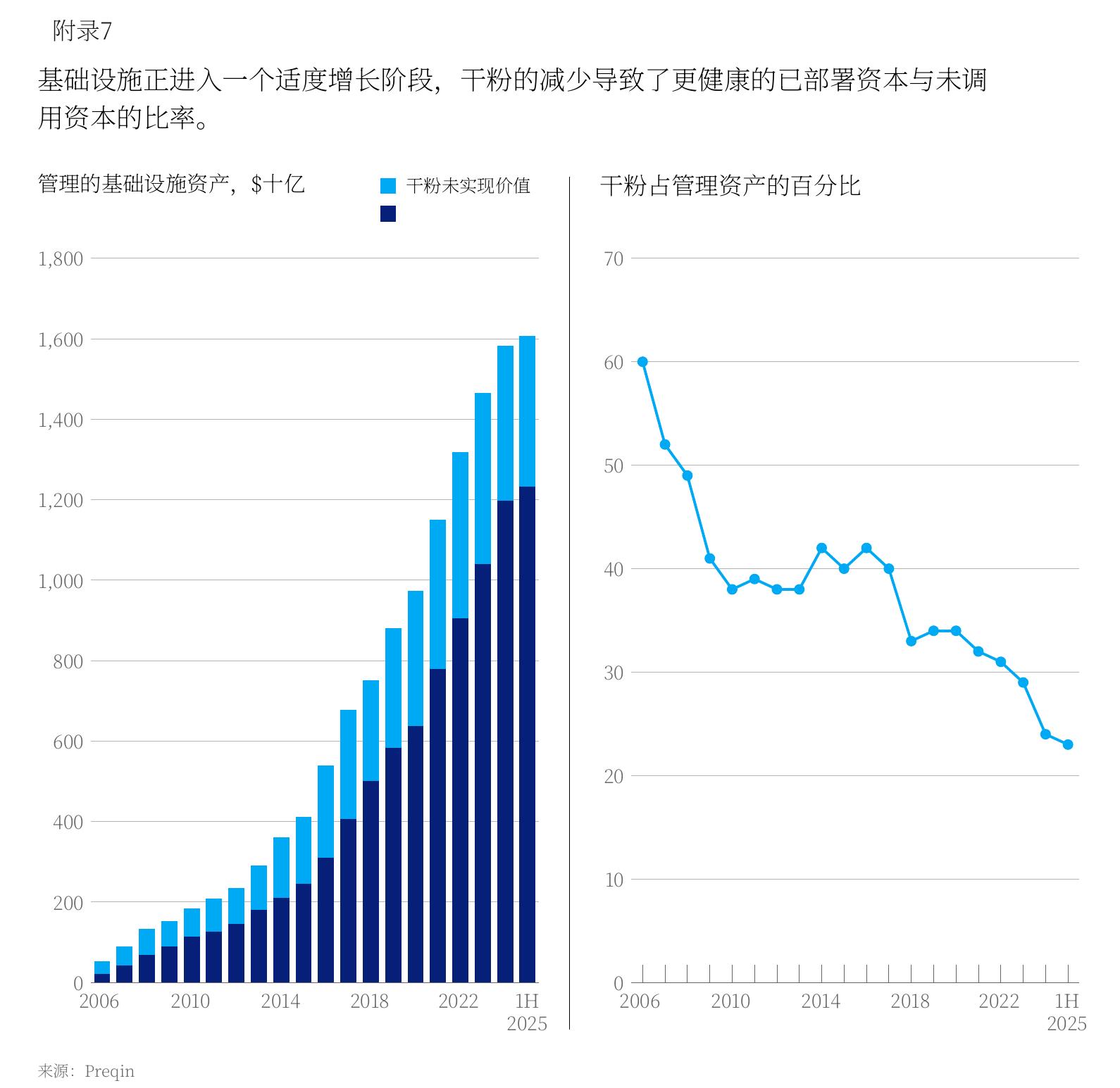 展览5 有限合伙人越来越倾向于在基础设施领域采用增值策略 目标资产配置预期，2026年_第4页