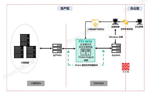 晶圆代工厂跨网文件交换架构：Ftrans替代Linux原生命令，打通生产区与办公区NAS