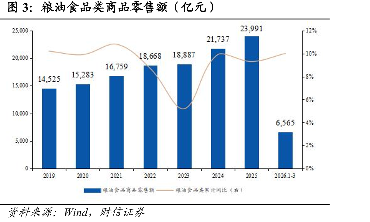 粮油食品类商品零售额（亿元）