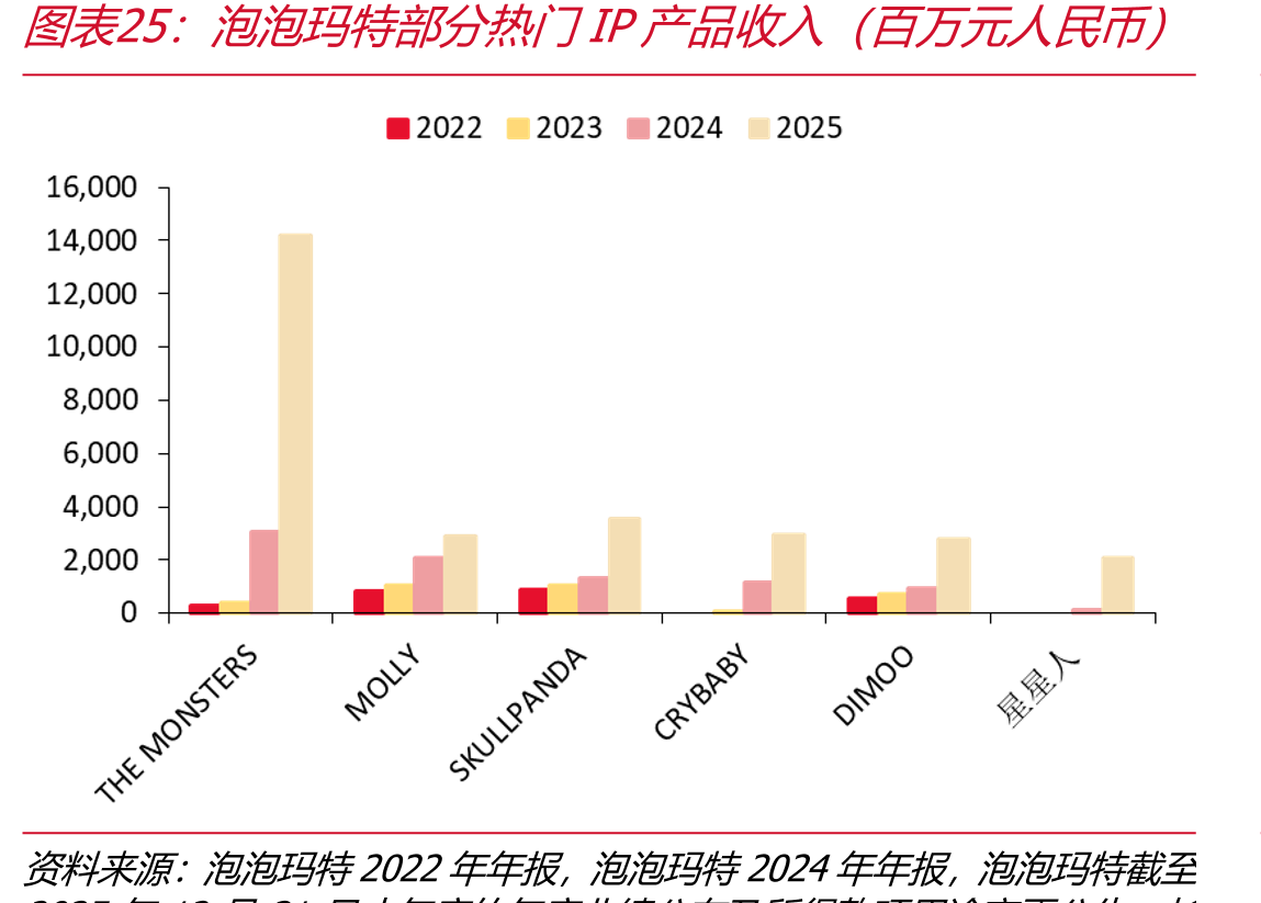 泡泡玛特部分热门IP产品收入（百万元人民币）