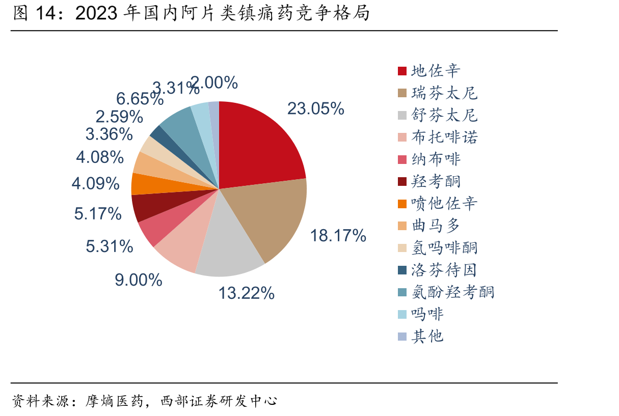 2023年国内阿片类镇痛药竞争格局
