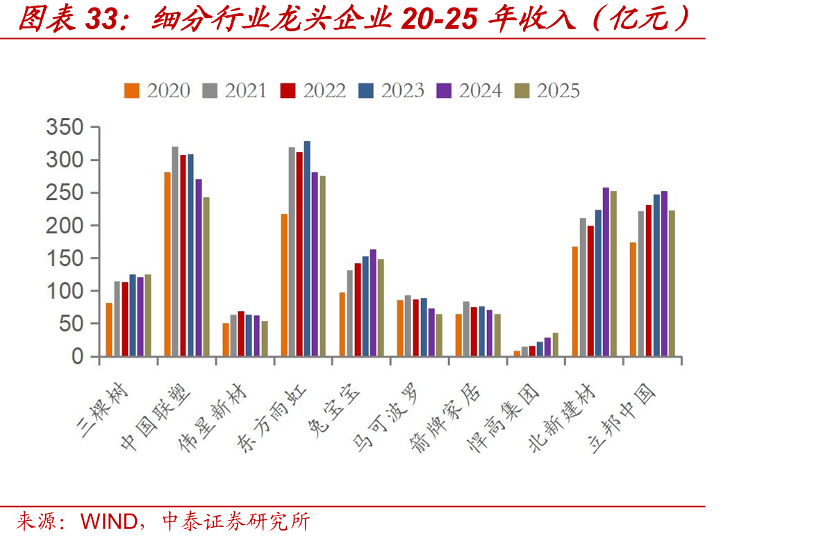 细分行业龙头企业20-25年收入（亿元）