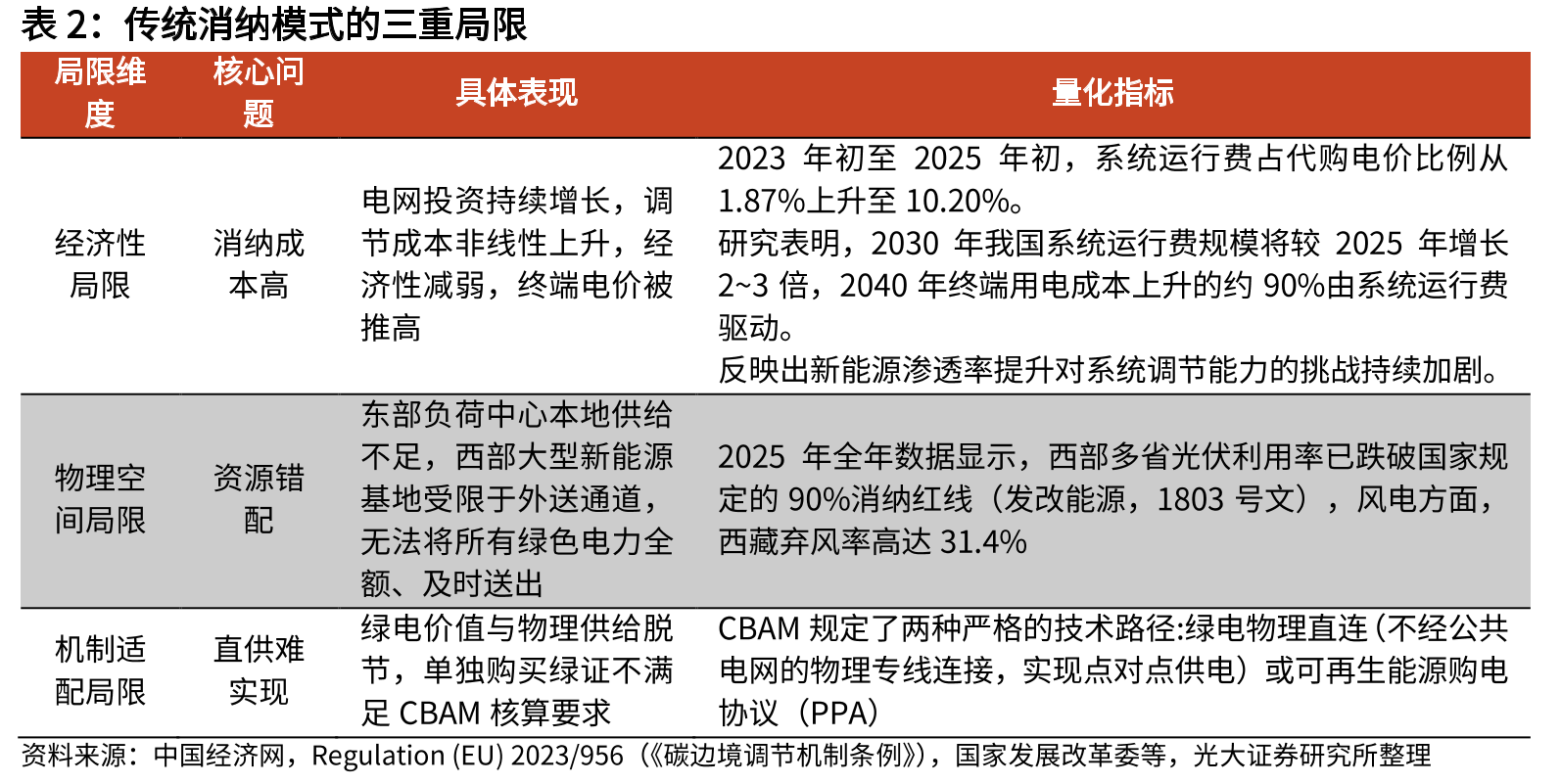 传统消纳模式的三重局限
