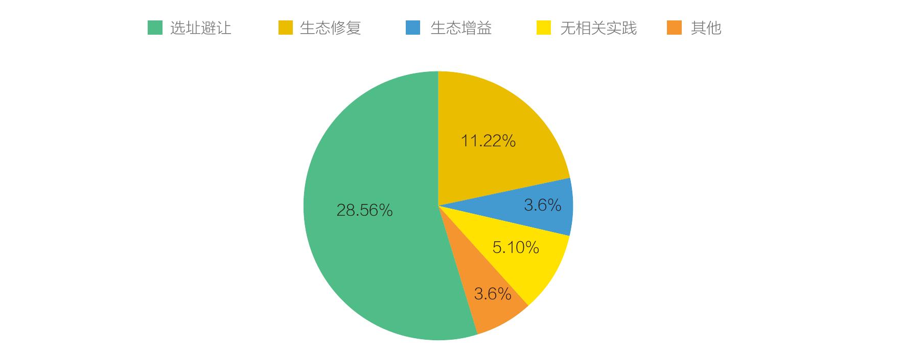 表：中国生物多样性保护重大工程七大领域_第2页