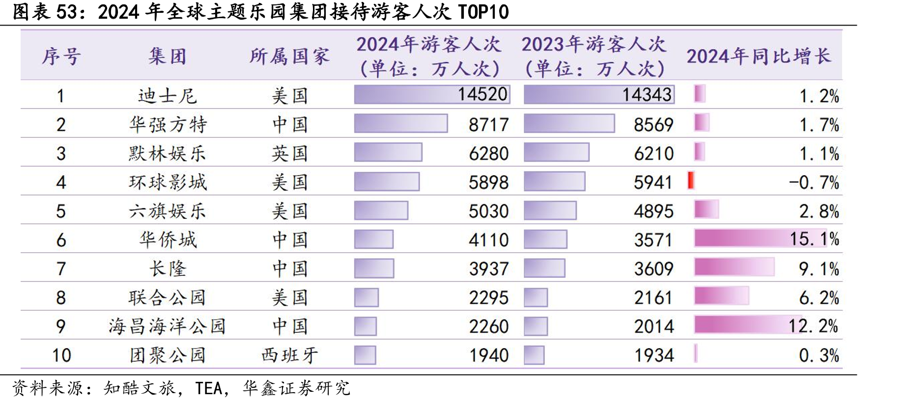 2024年全球主题乐园集团接待游客人次TOP10