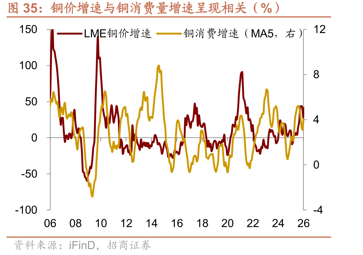 铜价增速与铜消费量增速呈现相关（%）