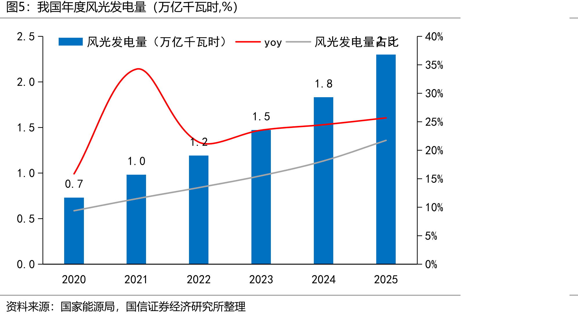我国年度风光发电量（万亿千瓦时,%）