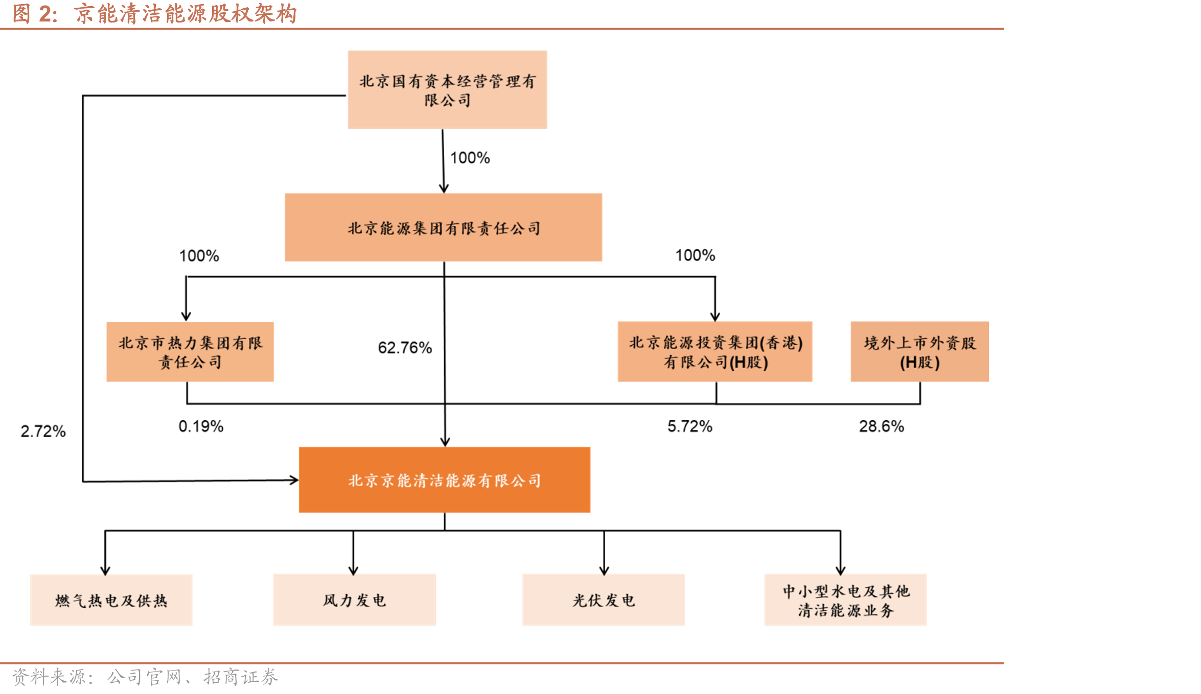 京能清洁能源股权架构