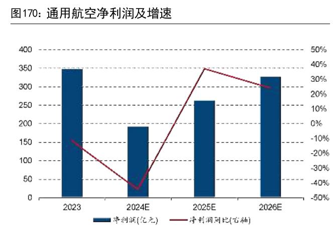 低空经济市场规模（亿元）_第5页