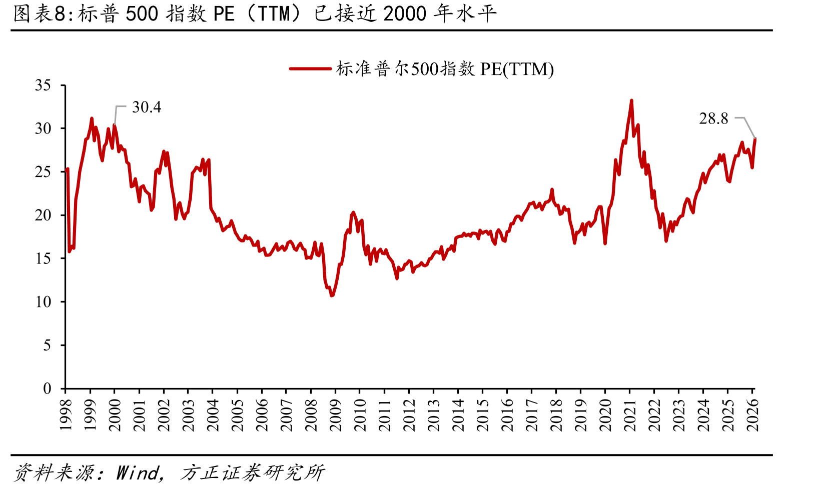 纳斯达克200日均线偏离度仍在正常水平_第3页
