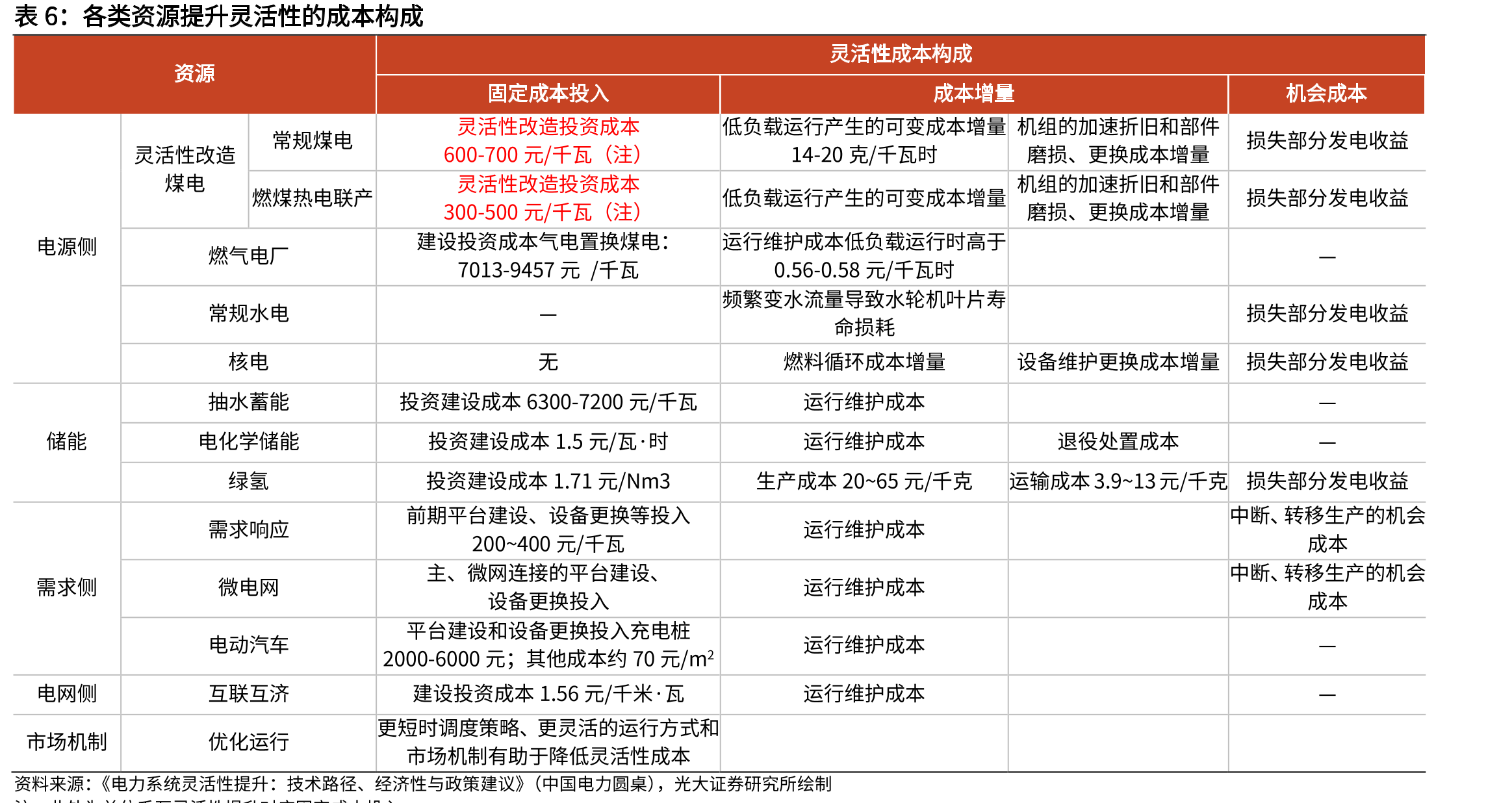 绿氢成本下降过程中和各类能源比较的盈亏平衡点_第4页