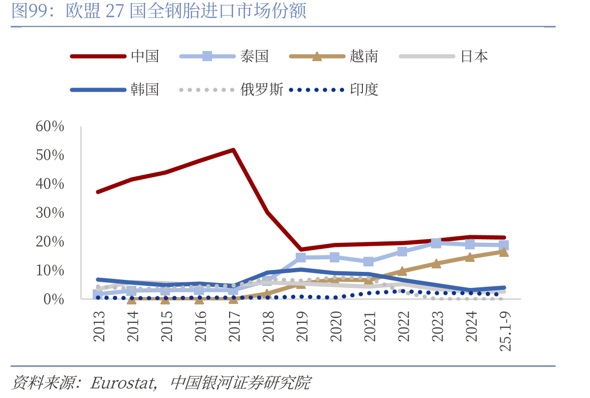 欧盟27国全钢胎进口市场份额
