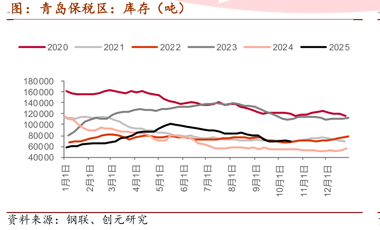 天然橡胶：厂库期货库存：上海国际能源（吨）_第5页