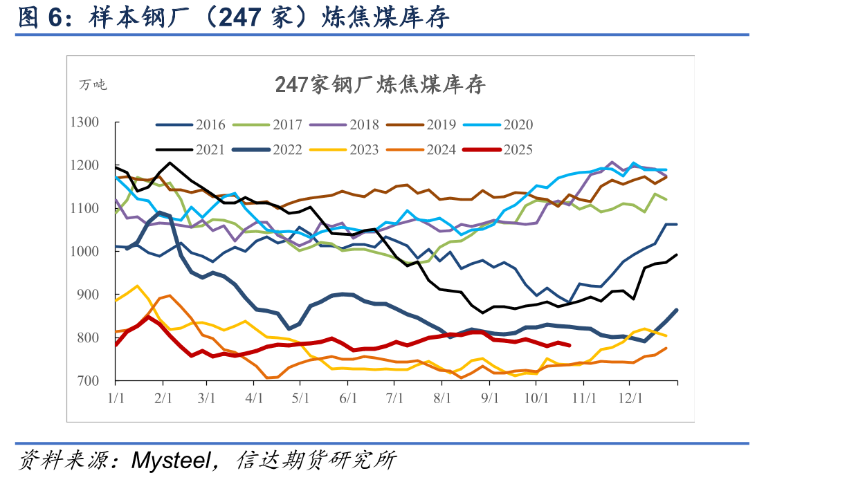 天津港准一级冶金焦平仓价（含税）_第5页