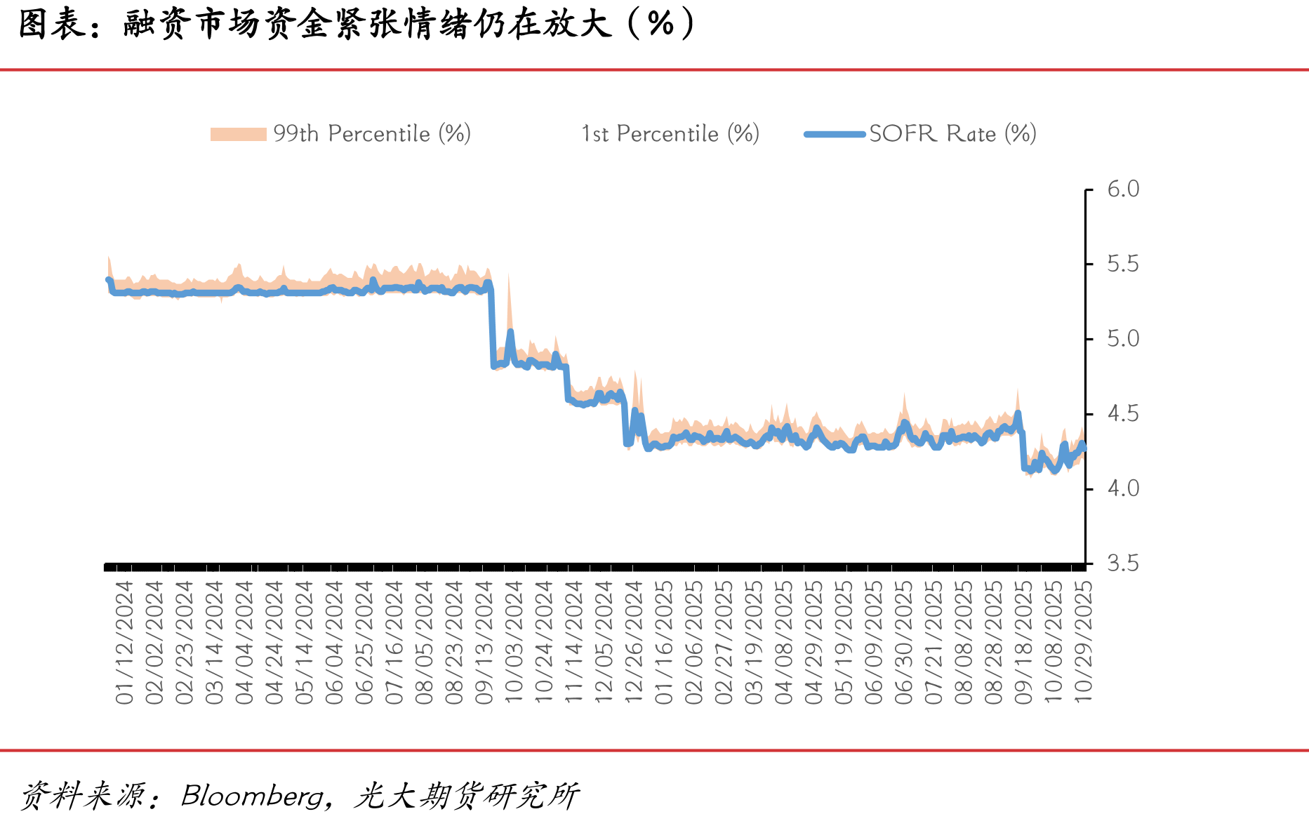 房租分项意外放缓部分抵消能源价格上涨影响（%）_第3页