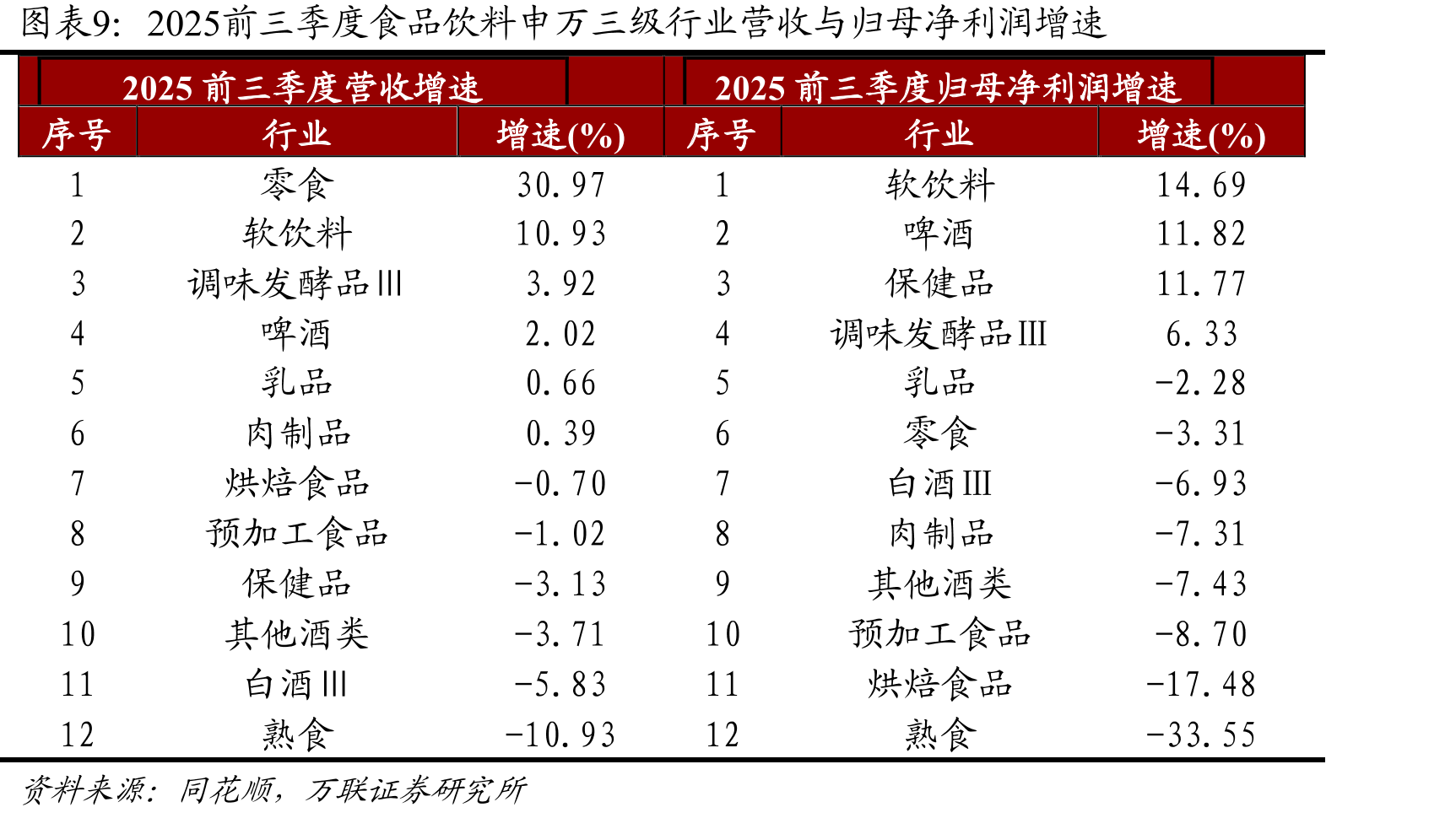 肉制品板块个股2025前三季度业绩概览_第3页