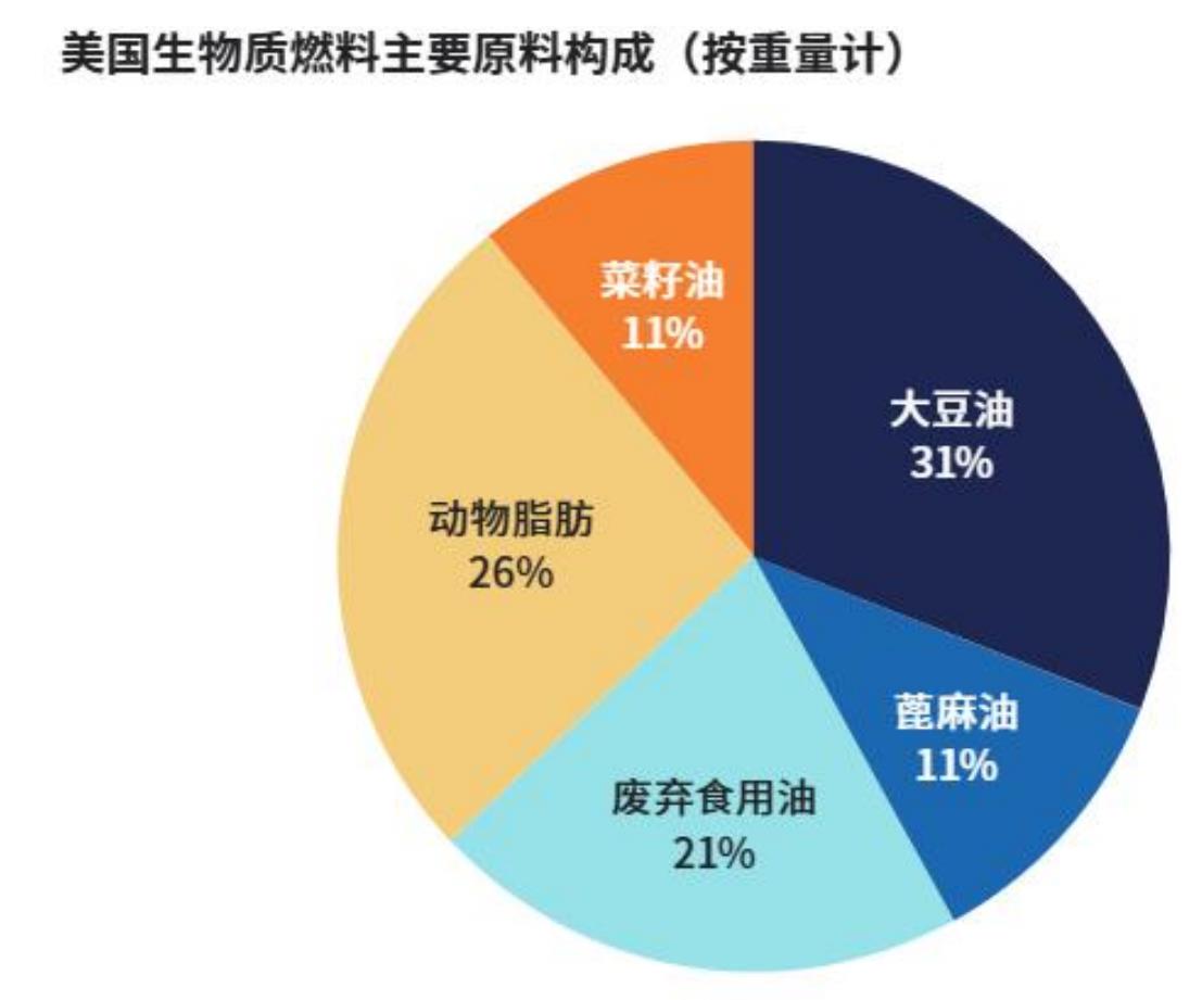 美国生物质燃料主要原料构成