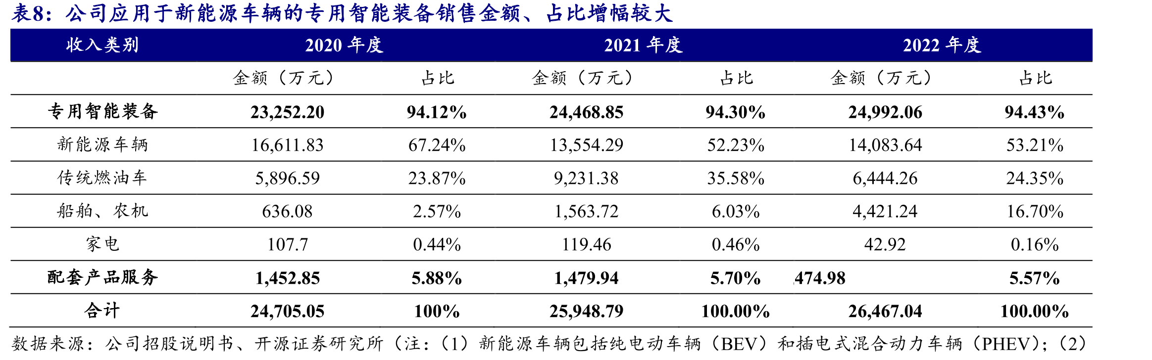 本次拟投入募集资金1.29亿元于智能工业清洗设备生产研发基地项目(二期)_第2页