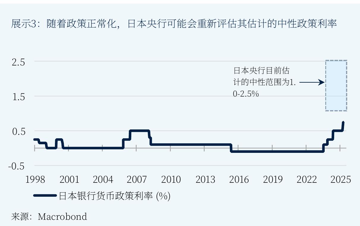 展示3：随着政策正常化，日本央行可能会重新评估其估计的中性政策利率