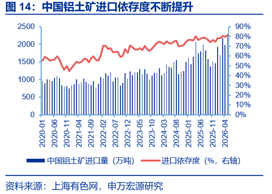 中国铝土矿进口依存度不断提升