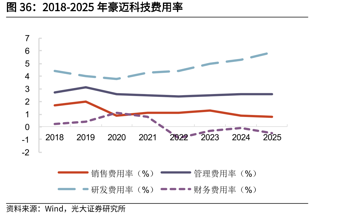 2018-2025年豪迈科技费用率