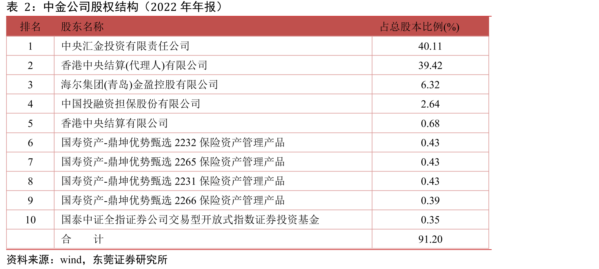 中金公司股权结构（2022年年报）