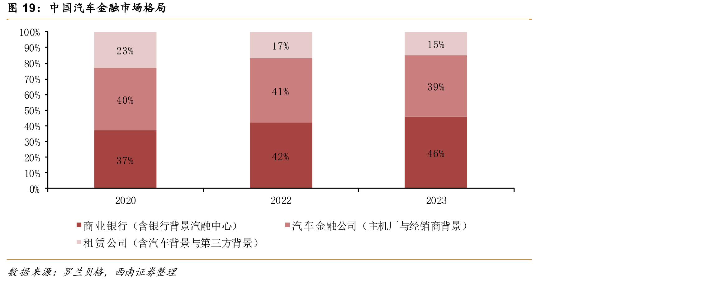 中国汽车金融市场格局
