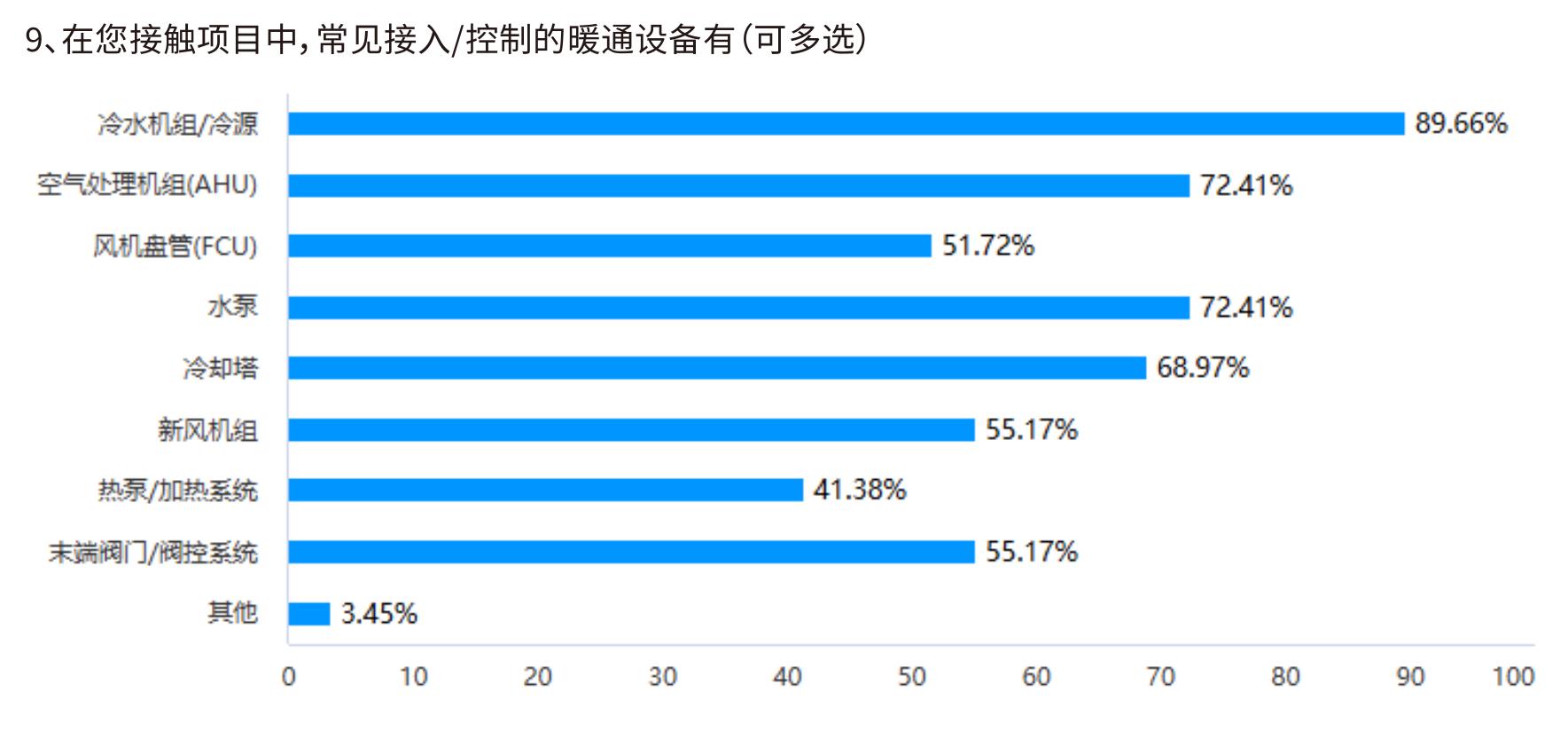 15、您认为暖通智控行业未来的发展方向是？(请选择3项)_第5页