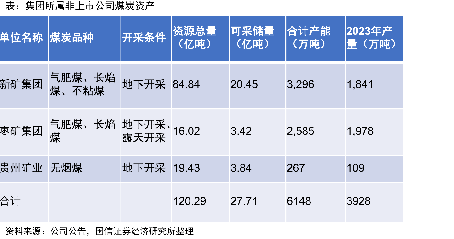 澳大利亚是第五大煤炭生产国（百万吨）_第2页