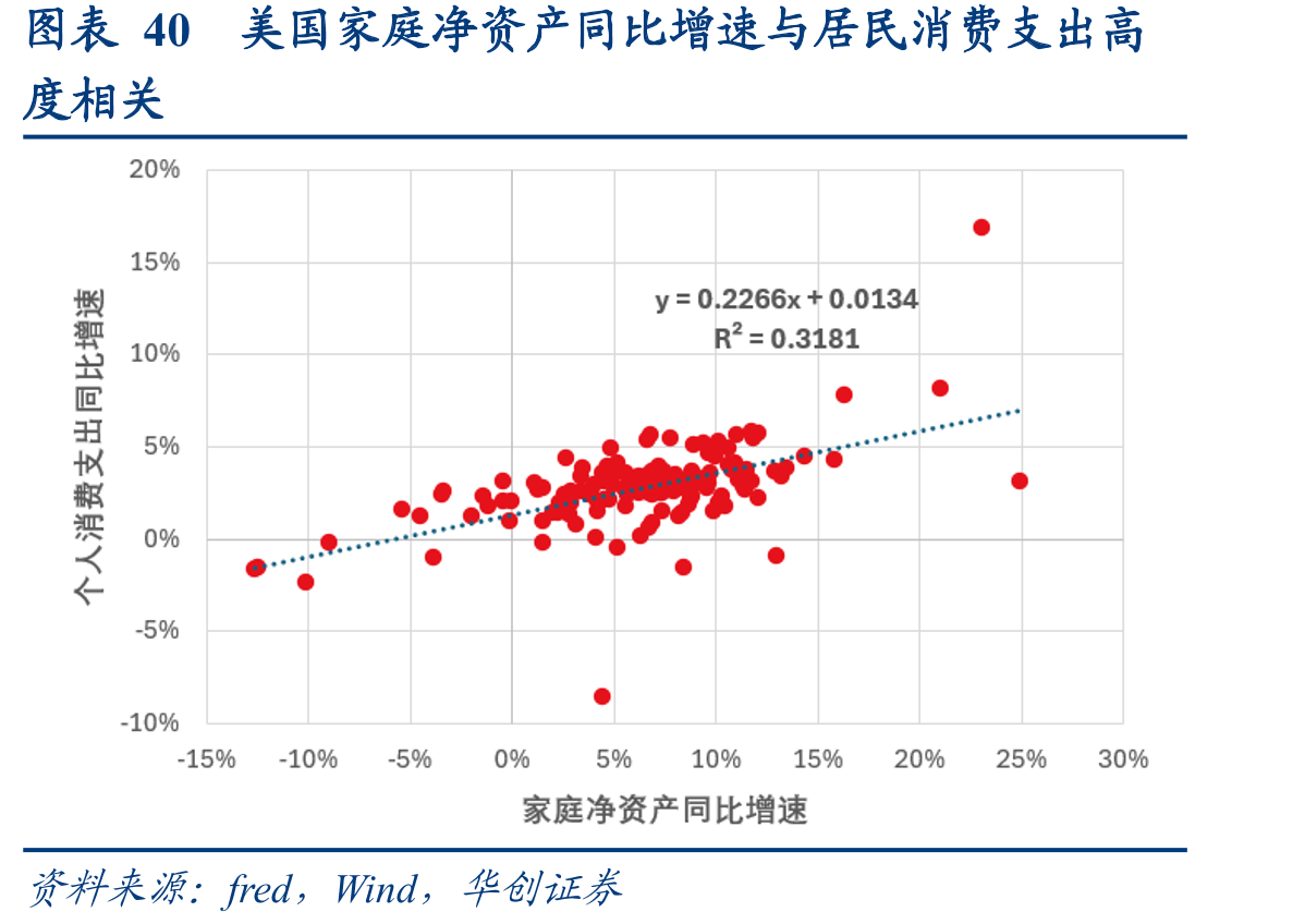 图表40美国家庭净资产同比增速与居民消费支出高
