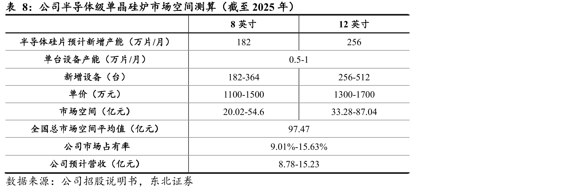 公司半导体级单晶硅炉市场空间测算（截至2025年）