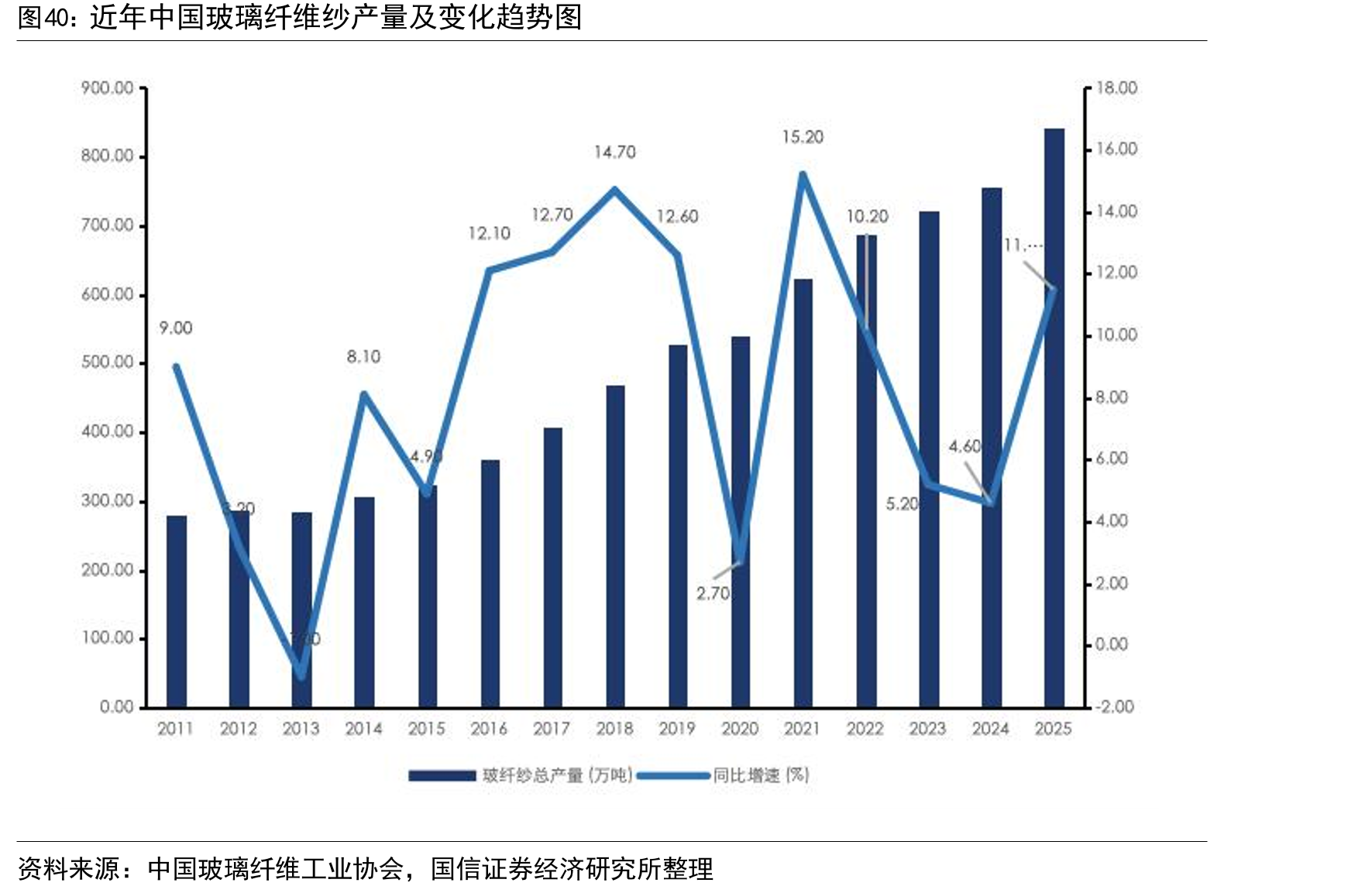 近年中国玻璃纤维纱产量及变化趋势图
