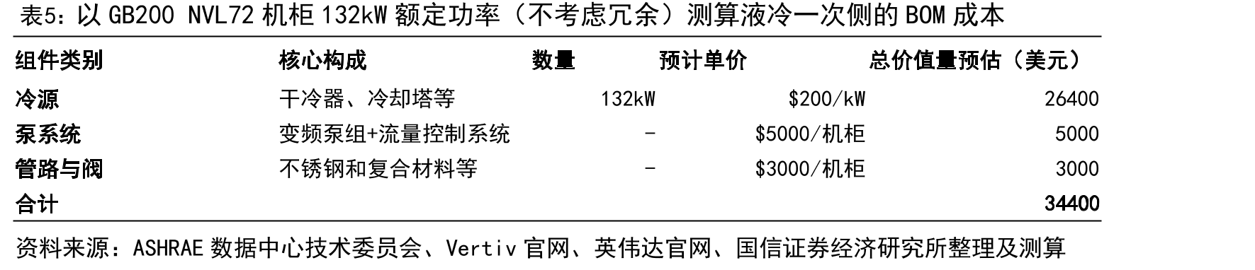 以GB200NVL72机柜132kW额定功率（不考虑冗余）测算液冷一次侧的BOM成本