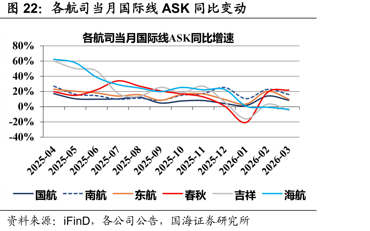 各航司当月国际线ASK同比变动