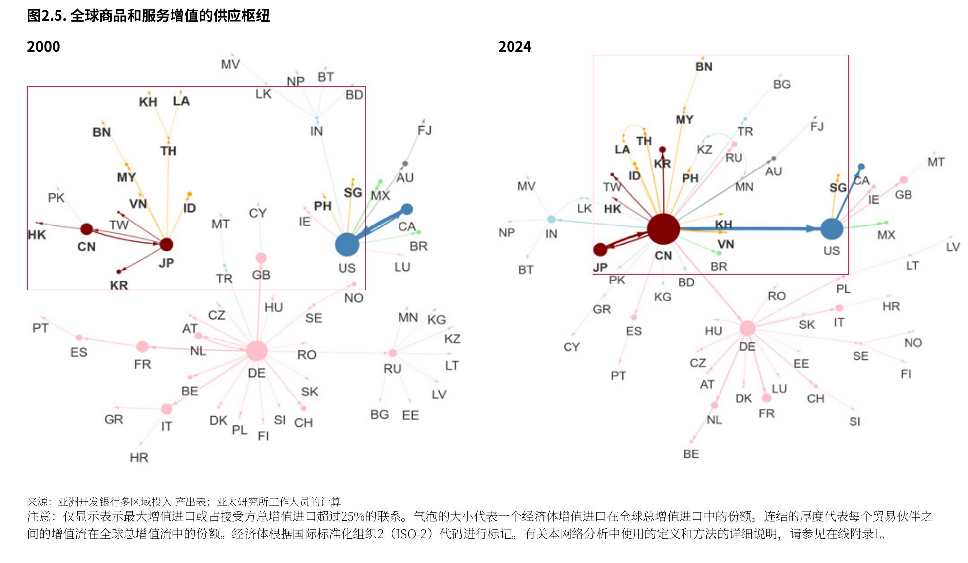 图2.5：.全球商品和服务增值的供应枢纽