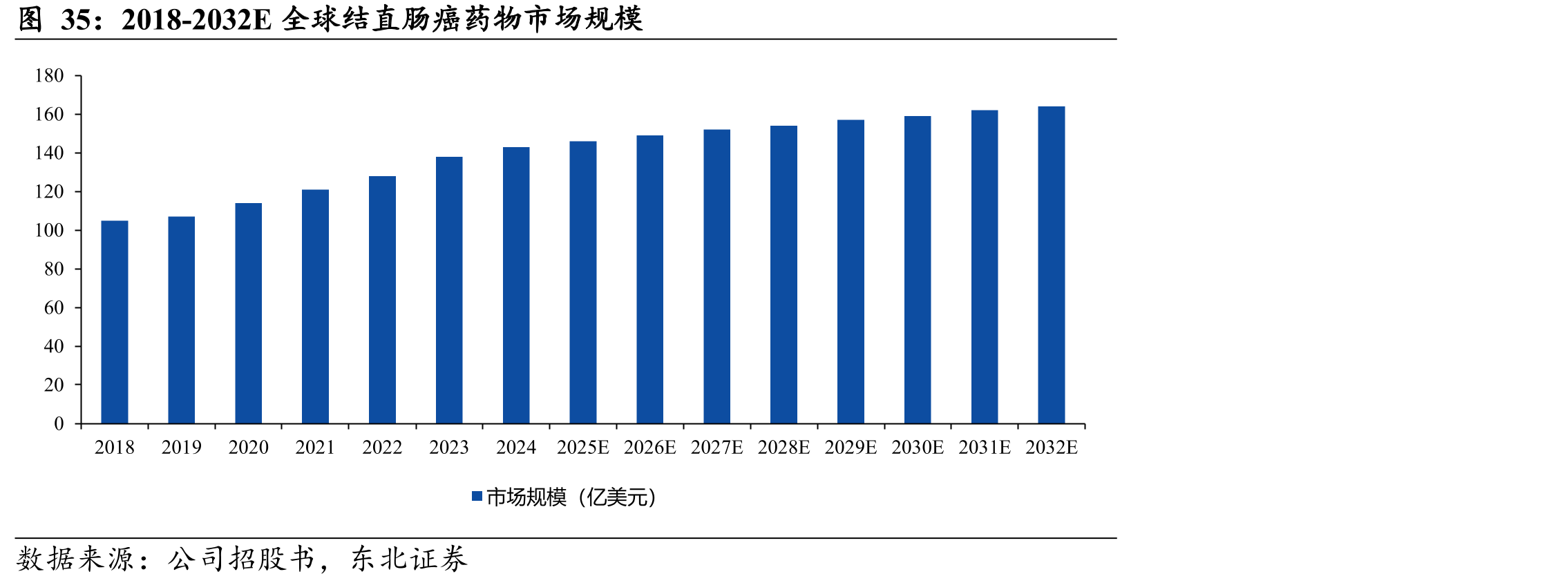 2018-2032E全球结直肠癌药物市场规模